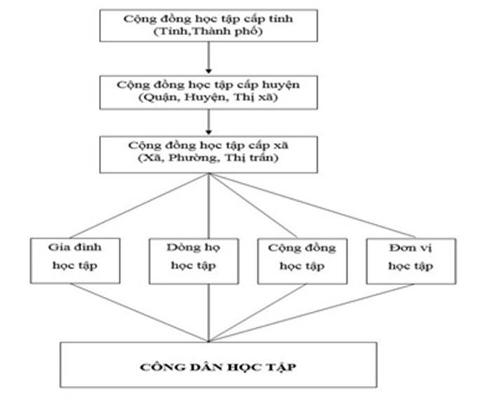 học tập cộng đồng